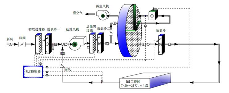 转轮除湿机系统流程图.jpg 转轮除湿机系统流程图.jpg
