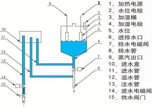 电极加湿器 电极加湿器