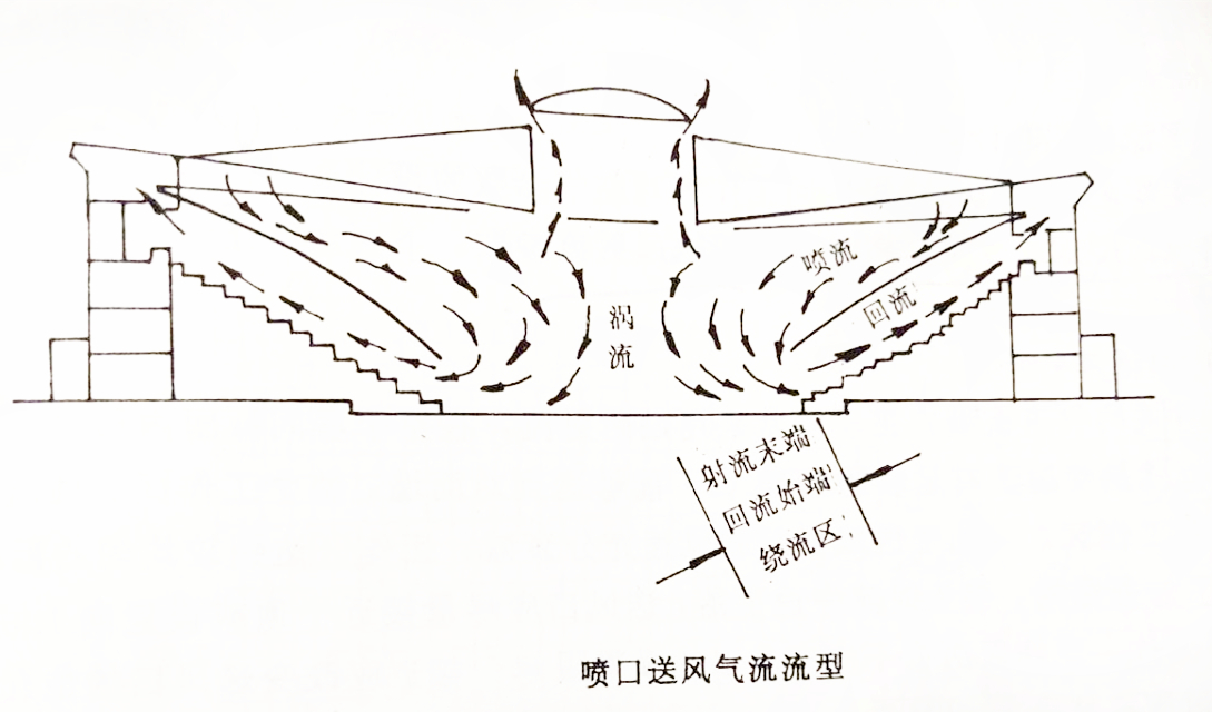 空调工程喷口送风